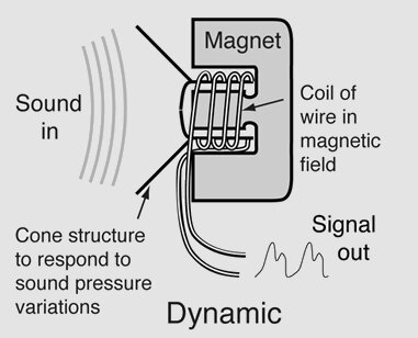 Diagram Of How Dynamic Microphones Work