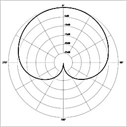 Cardioid Polar Pattern